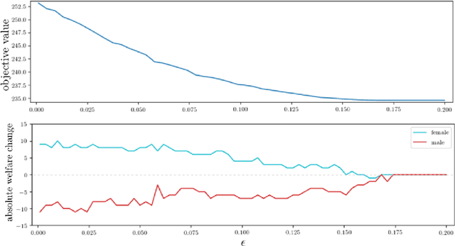 Figure 2 for Fair Classification and Social Welfare