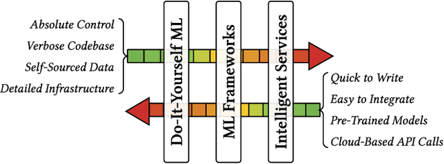 Figure 1 for Interpreting Cloud Computer Vision Pain-Points: A Mining Study of Stack Overflow
