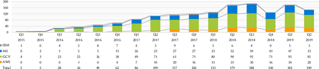 Figure 3 for Interpreting Cloud Computer Vision Pain-Points: A Mining Study of Stack Overflow