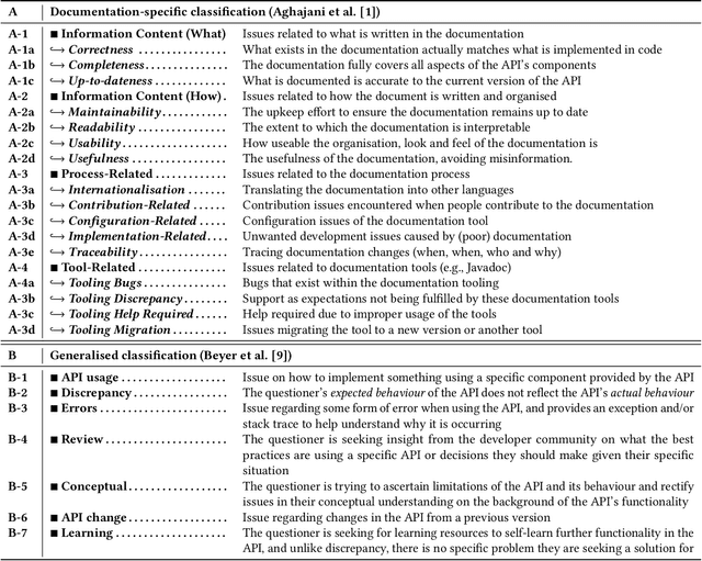 Figure 2 for Interpreting Cloud Computer Vision Pain-Points: A Mining Study of Stack Overflow
