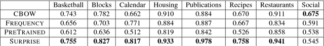 Figure 4 for Identifying Domain Adjacent Instances for Semantic Parsers