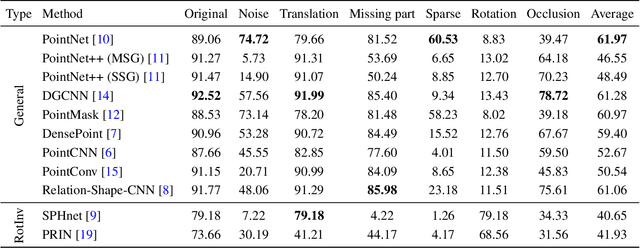 Figure 2 for RobustPointSet: A Dataset for Benchmarking Robustness of Point Cloud Classifiers