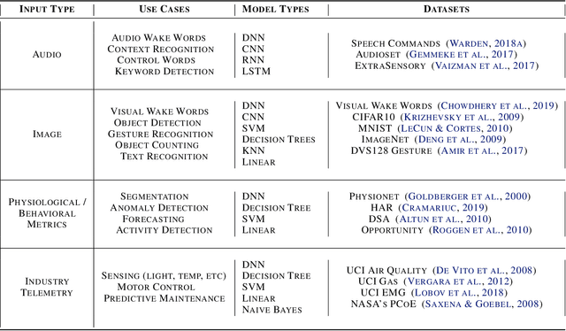 Figure 1 for Benchmarking TinyML Systems: Challenges and Direction