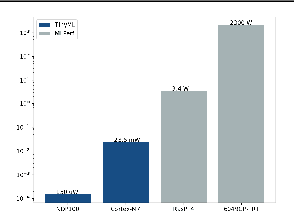 Figure 2 for Benchmarking TinyML Systems: Challenges and Direction
