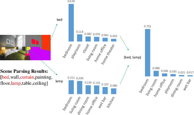 Figure 1 for BORM: Bayesian Object Relation Model for Indoor Scene Recognition