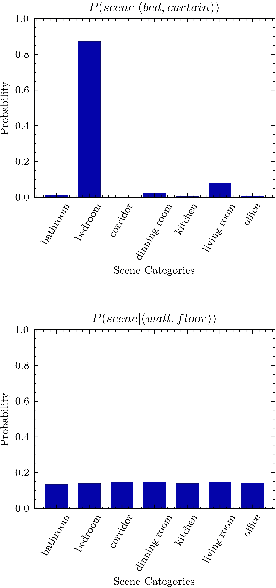 Figure 3 for BORM: Bayesian Object Relation Model for Indoor Scene Recognition