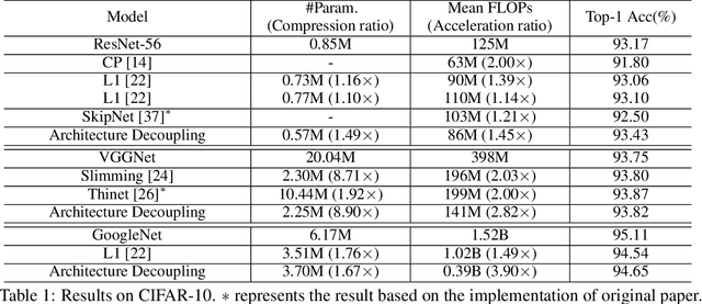 Figure 2 for Dynamic Neural Network Decoupling