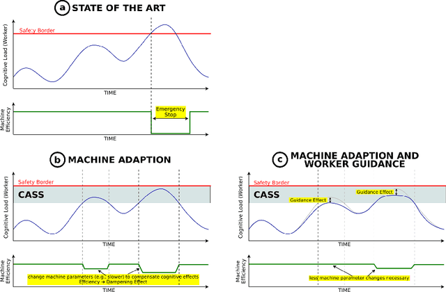 Figure 3 for Sustainability Through Cognition Aware Safety Systems -- Next Level Human-Machine-Interaction