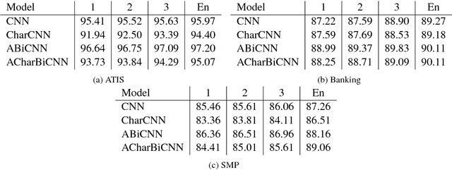 Figure 2 for Multi-Layer Ensembling Techniques for Multilingual Intent Classification
