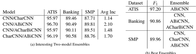 Figure 3 for Multi-Layer Ensembling Techniques for Multilingual Intent Classification