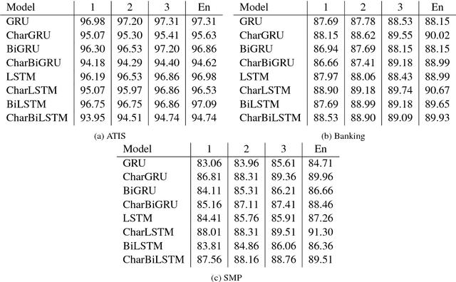 Figure 4 for Multi-Layer Ensembling Techniques for Multilingual Intent Classification