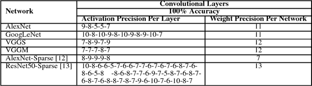 Figure 2 for Laconic Deep Learning Computing