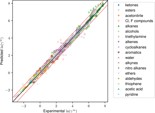 Figure 2 for Graph Neural Networks for Temperature-Dependent Activity Coefficient Prediction of Solutes in Ionic Liquids