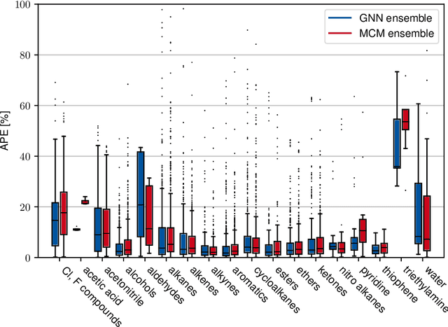 Figure 3 for Graph Neural Networks for Temperature-Dependent Activity Coefficient Prediction of Solutes in Ionic Liquids