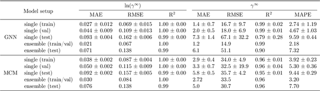 Figure 4 for Graph Neural Networks for Temperature-Dependent Activity Coefficient Prediction of Solutes in Ionic Liquids