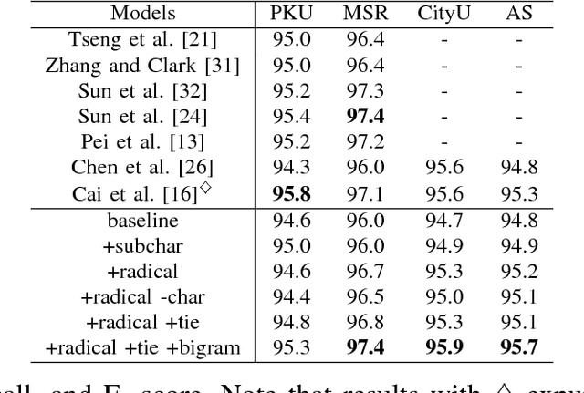 Figure 4 for Dual Long Short-Term Memory Networks for Sub-Character Representation Learning
