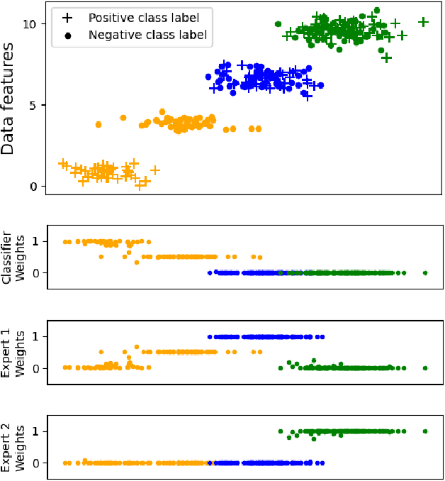 Figure 1 for Towards Unbiased and Accurate Deferral to Multiple Experts