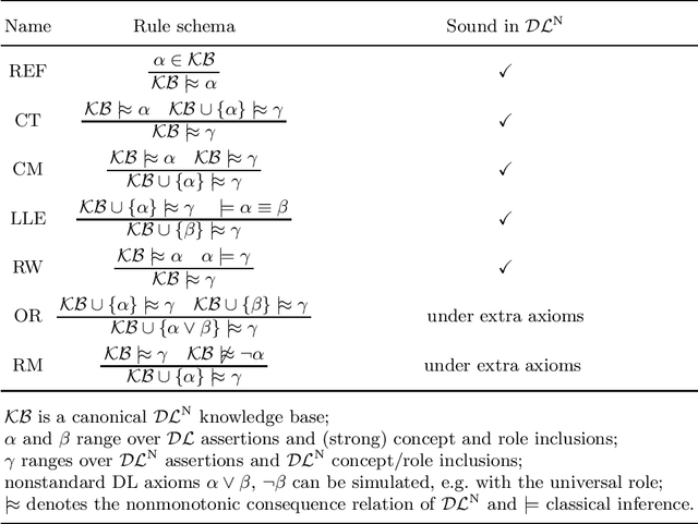 Figure 3 for Defeasible reasoning in Description Logics: an overview on DL^N