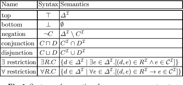 Figure 1 for Defeasible reasoning in Description Logics: an overview on DL^N