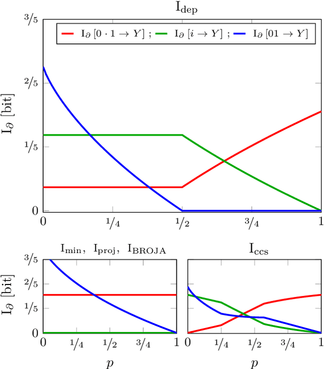 Figure 4 for Unique Information via Dependency Constraints