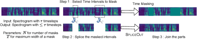 Figure 1 for SpliceOut: A Simple and Efficient Audio Augmentation Method