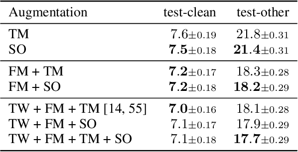 Figure 4 for SpliceOut: A Simple and Efficient Audio Augmentation Method