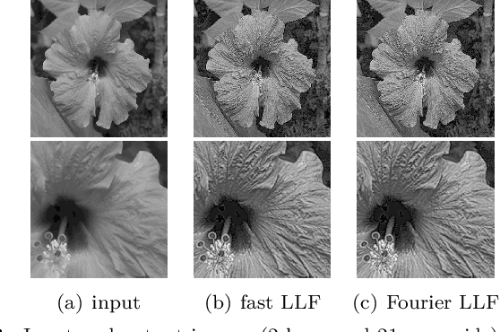 Figure 3 for Gaussian Fourier Pyramid for Local Laplacian Filter