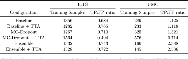 Figure 4 for Influence of uncertainty estimation techniques on false-positive reduction in liver lesion detection