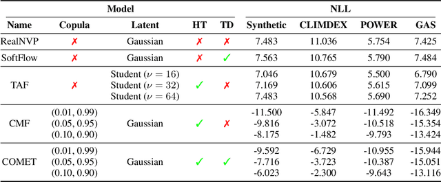 Figure 2 for COMET Flows: Towards Generative Modeling of Multivariate Extremes and Tail Dependence