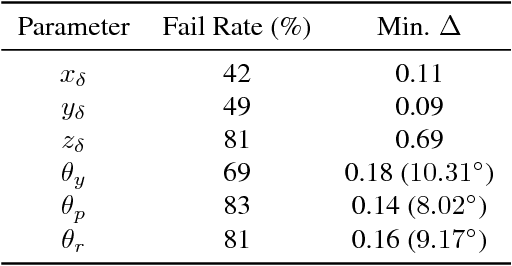 Figure 2 for Strike a Pose: Neural Networks Are Easily Fooled by Strange Poses of Familiar Objects