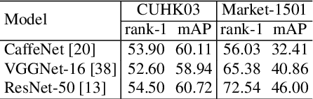 Figure 2 for Pseudo-positive regularization for deep person re-identification