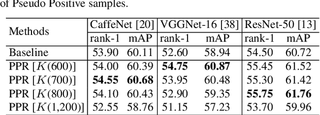 Figure 4 for Pseudo-positive regularization for deep person re-identification