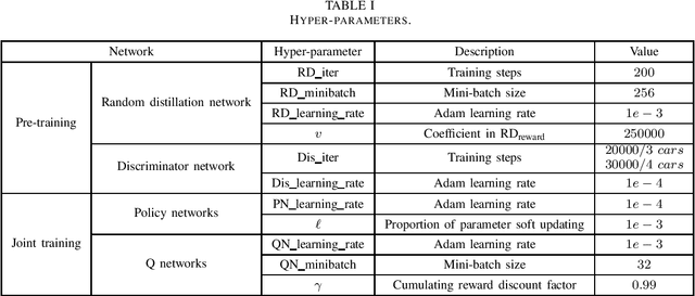 Figure 3 for A New Approach to Training Multiple Cooperative Agents for Autonomous Driving