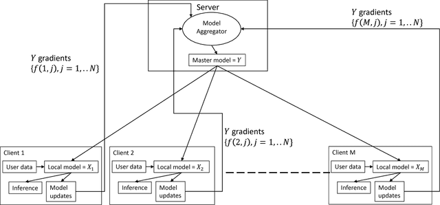 Figure 1 for Federated Collaborative Filtering for Privacy-Preserving Personalized Recommendation System