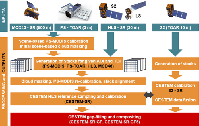 Figure 1 for RapidAI4EO: A Corpus for Higher Spatial and Temporal Reasoning