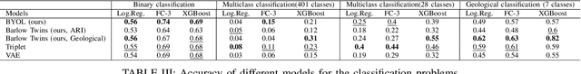Figure 4 for Non-contrastive approaches to similarity learning: positive examples are all you need