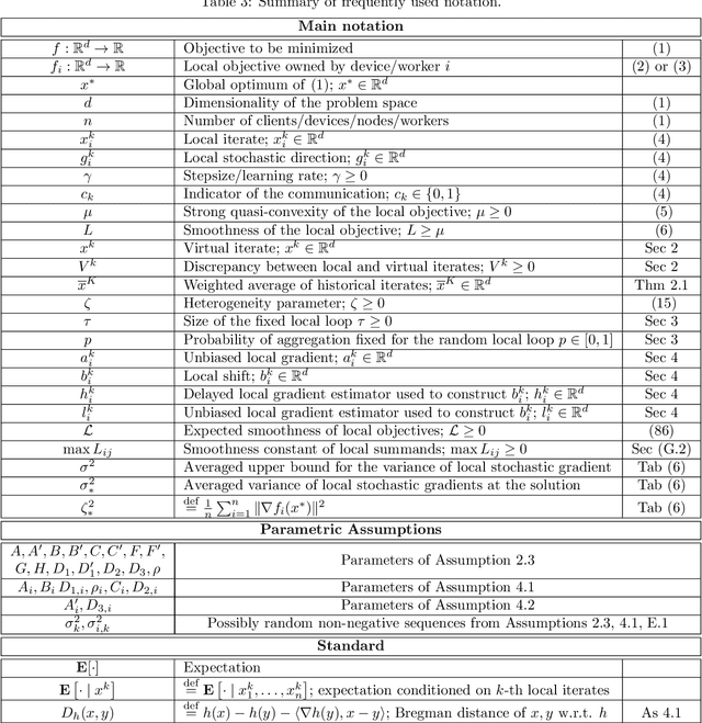 Figure 4 for Local SGD: Unified Theory and New Efficient Methods