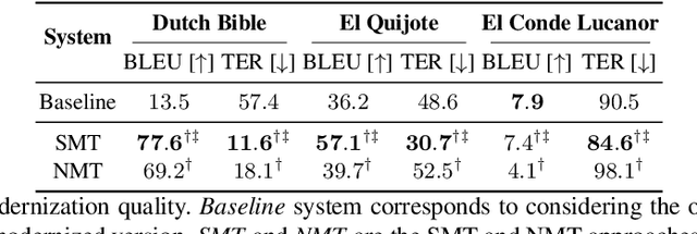 Figure 4 for An Interactive Machine Translation Framework for Modernizing Historical Documents
