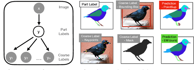 Figure 1 for Improving Few-Shot Part Segmentation using Coarse Supervision