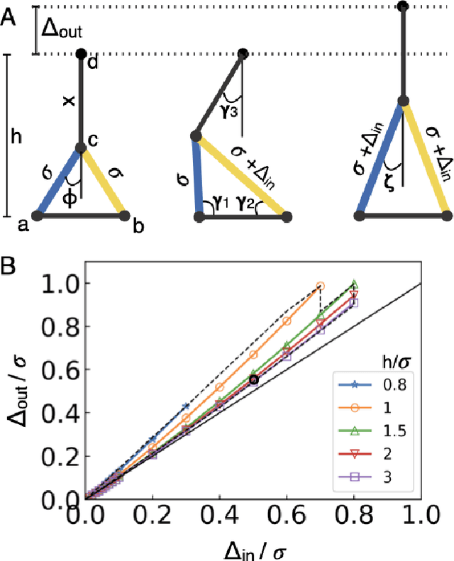Figure 1 for Muscle-inspired flexible mechanical logic architecture for colloidal robotics