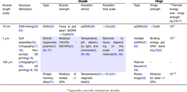 Figure 2 for Muscle-inspired flexible mechanical logic architecture for colloidal robotics