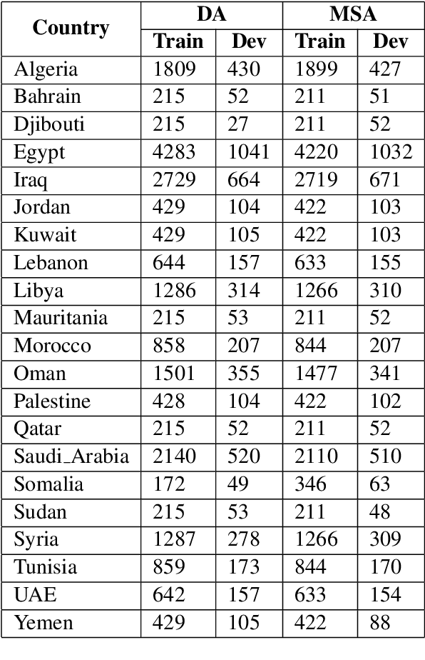 Figure 2 for Dialect Identification in Nuanced Arabic Tweets Using Farasa Segmentation and AraBERT