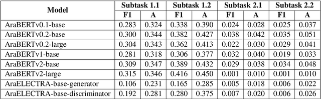 Figure 4 for Dialect Identification in Nuanced Arabic Tweets Using Farasa Segmentation and AraBERT