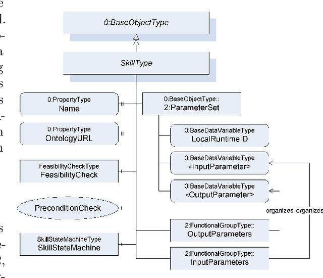 Figure 2 for A Reference Model for Common Understanding of Capabilities and Skills in Manufacturing