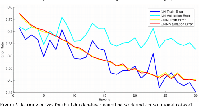 Figure 2 for Best Practices for Convolutional Neural Networks Applied to Object Recognition in Images