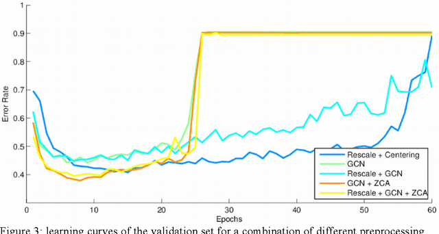 Figure 3 for Best Practices for Convolutional Neural Networks Applied to Object Recognition in Images