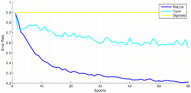 Figure 4 for Best Practices for Convolutional Neural Networks Applied to Object Recognition in Images