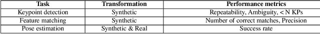 Figure 2 for Features for Ground Texture Based Localization -- A Survey
