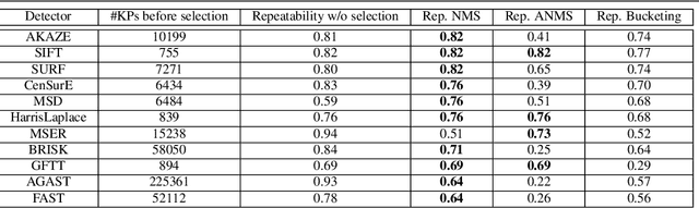 Figure 3 for Features for Ground Texture Based Localization -- A Survey