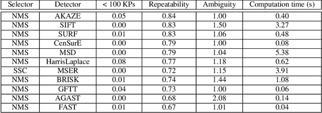 Figure 4 for Features for Ground Texture Based Localization -- A Survey